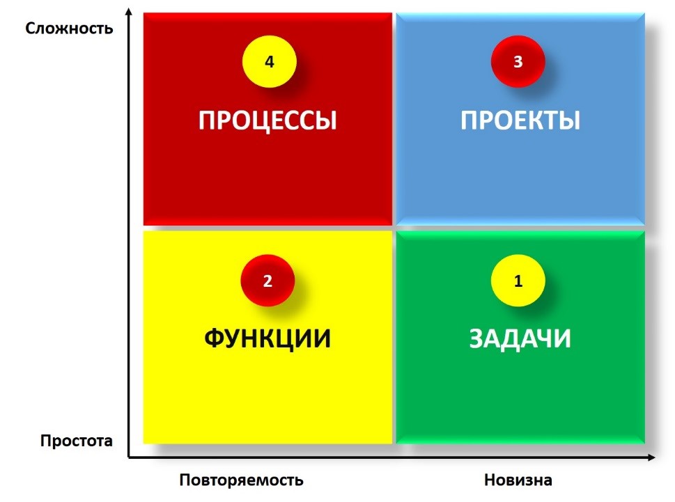 Расстановка и управление приоритетами проектов